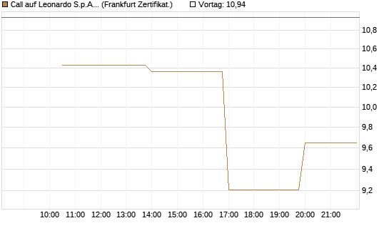 Call auf Leonardo S.p.A. [Vontobel] Chart