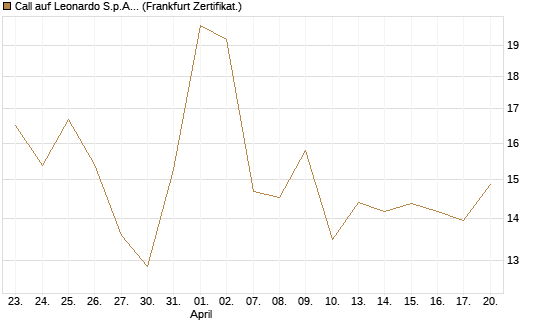 Call auf Leonardo S.p.A. [Vontobel] Chart