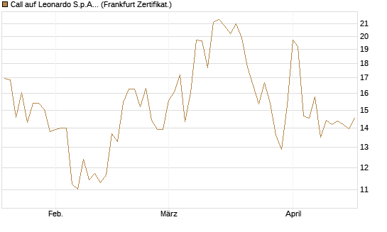 Call auf Leonardo S.p.A. [Vontobel] Chart
