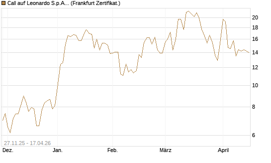 Call auf Leonardo S.p.A. [Vontobel] Chart