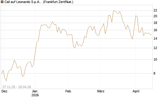 Call auf Leonardo S.p.A. [Vontobel] Chart