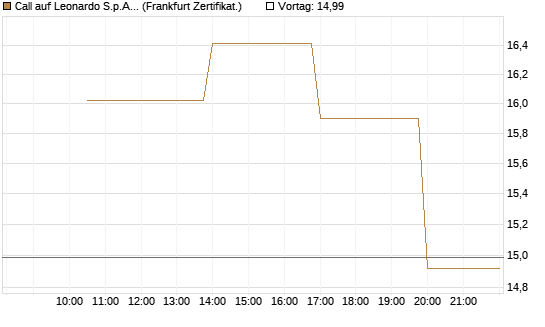 Call auf Leonardo S.p.A. [Vontobel] Chart