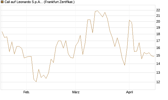 Call auf Leonardo S.p.A. [Vontobel] Chart