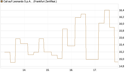 Call auf Leonardo S.p.A. [Vontobel] Chart