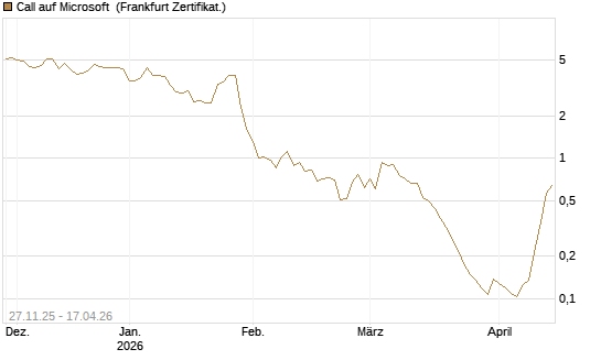 Call auf Microsoft [Vontobel] Chart