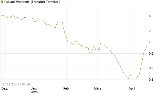 Call auf Microsoft [Vontobel] Chart