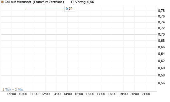 Call auf Microsoft [Vontobel] Chart