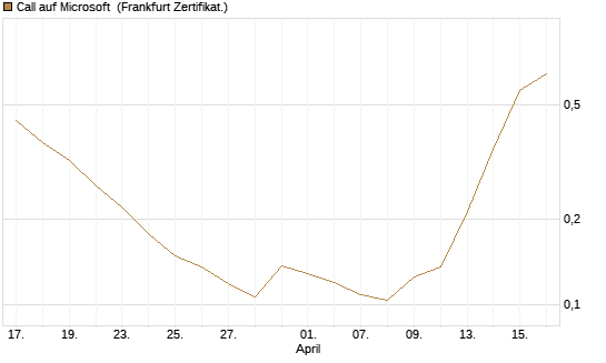 Call auf Microsoft [Vontobel] Chart