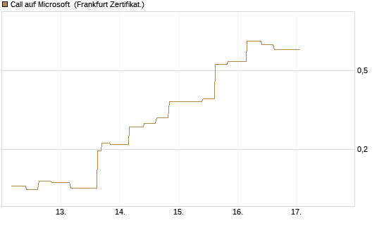 Call auf Microsoft [Vontobel] Chart