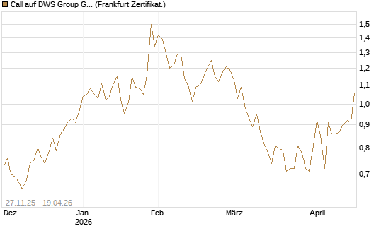 Call auf DWS Group GmbH [Société Générale Effekten GmbH] Chart