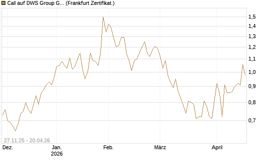 Call auf DWS Group GmbH [Société Générale Effekten GmbH] Chart