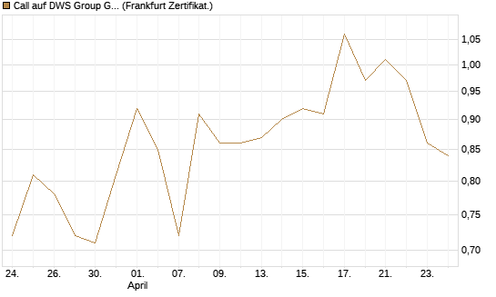 Call auf DWS Group GmbH [Société Générale Effekten GmbH] Chart