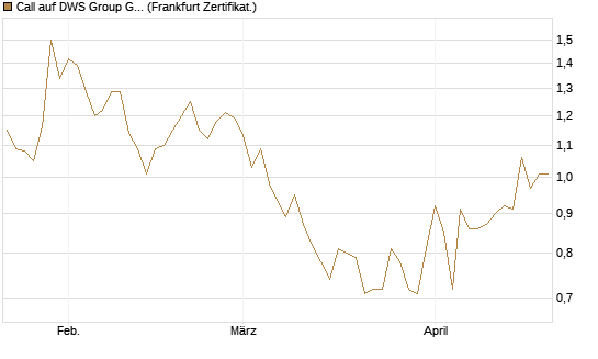 Call auf DWS Group GmbH [Société Générale Effekten GmbH] Chart