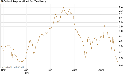 Call auf Fraport [Société Générale Effekten GmbH] Chart