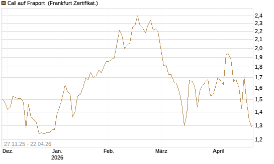 Call auf Fraport [Société Générale Effekten GmbH] Chart