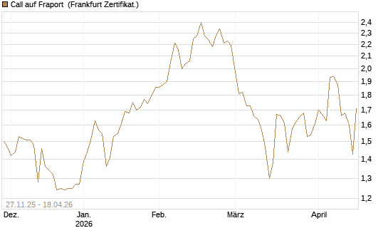 Call auf Fraport [Société Générale Effekten GmbH] Chart