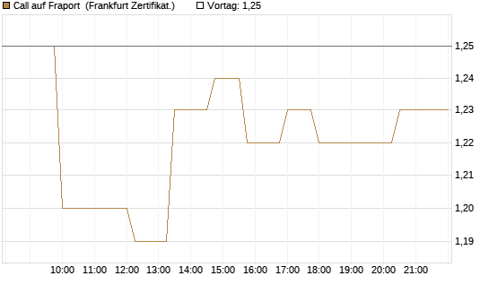 Call auf Fraport [Société Générale Effekten GmbH] Chart