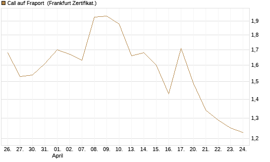 Call auf Fraport [Société Générale Effekten GmbH] Chart