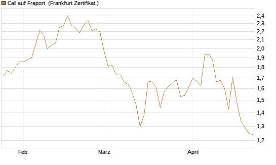 Call auf Fraport [Société Générale Effekten GmbH] Chart
