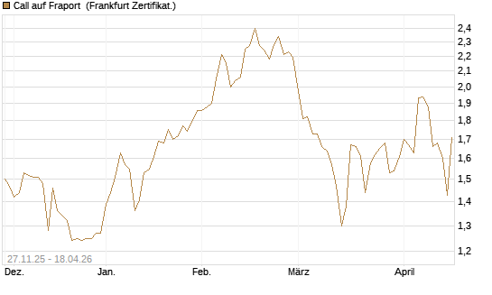 Call auf Fraport [Société Générale Effekten GmbH] Chart
