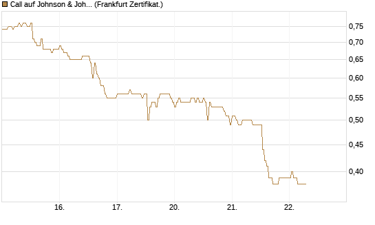 Call auf Johnson & Johnson [DZ BANK AG] Chart