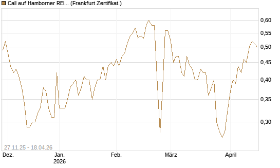 Call auf Hamborner REIT [DZ BANK AG] Chart