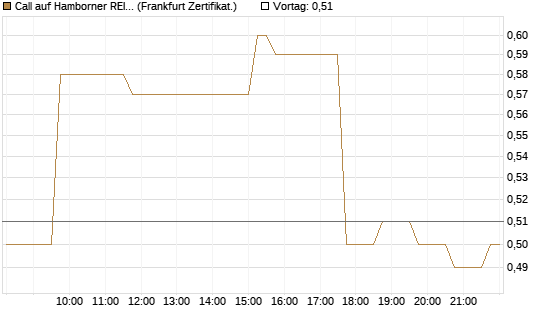 Call auf Hamborner REIT [DZ BANK AG] Chart