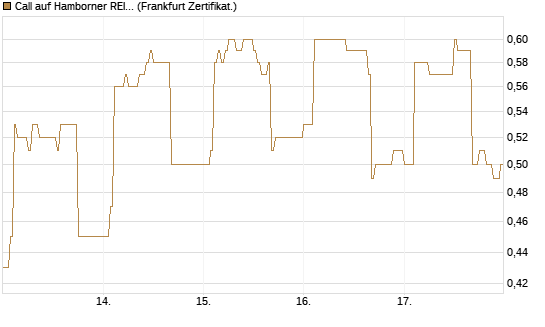 Call auf Hamborner REIT [DZ BANK AG] Chart