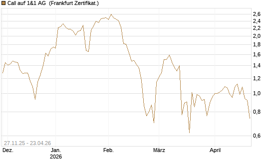 Call auf 1&1 AG [DZ BANK AG] Chart