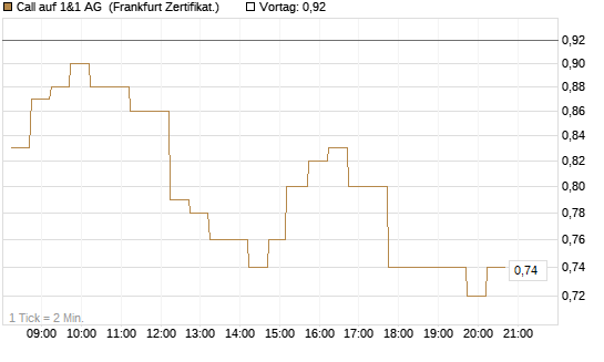 Call auf 1&1 AG [DZ BANK AG] Chart