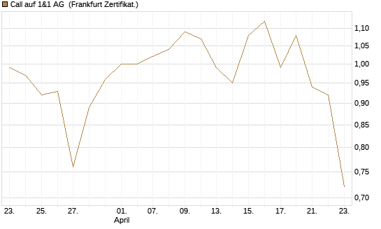 Call auf 1&1 AG [DZ BANK AG] Chart