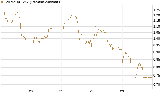 Call auf 1&1 AG [DZ BANK AG] Chart