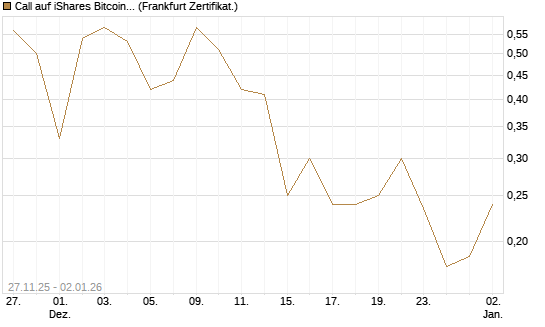 Call auf iShares Bitcoin Trust [Vontobel] Chart