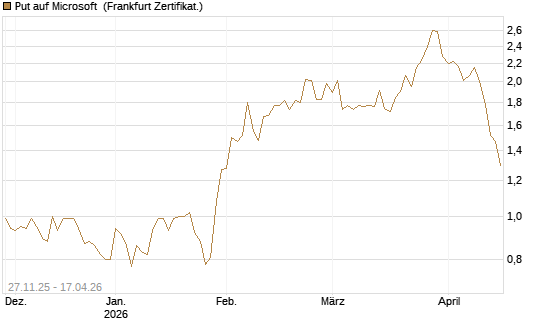 Put auf Microsoft [Vontobel] Chart