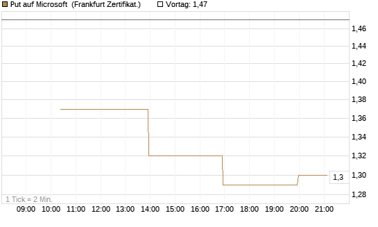 Put auf Microsoft [Vontobel] Chart