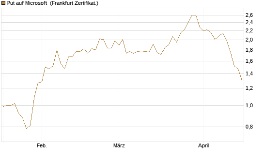 Put auf Microsoft [Vontobel] Chart