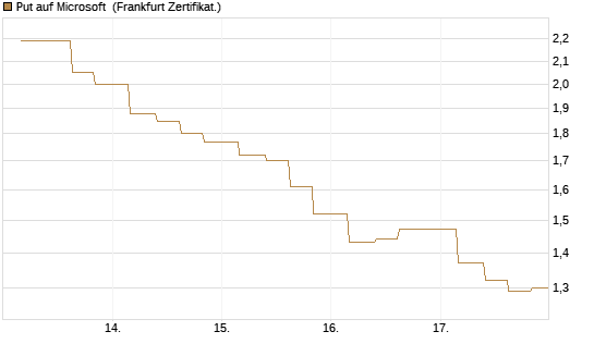 Put auf Microsoft [Vontobel] Chart