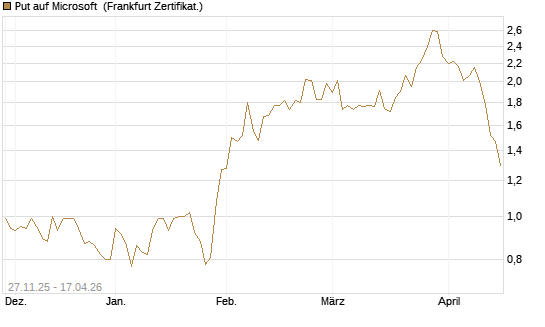 Put auf Microsoft [Vontobel] Chart