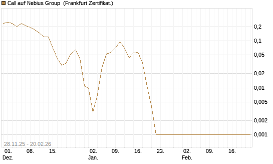 Call auf Nebius Group [Vontobel] Chart
