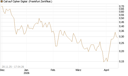 Call auf Cipher Digital [Vontobel] Chart