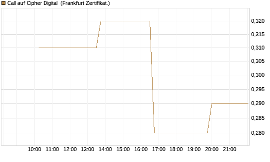 Call auf Cipher Digital [Vontobel] Chart