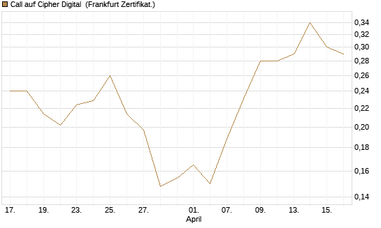 Call auf Cipher Digital [Vontobel] Chart