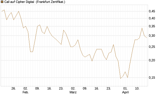 Call auf Cipher Digital [Vontobel] Chart