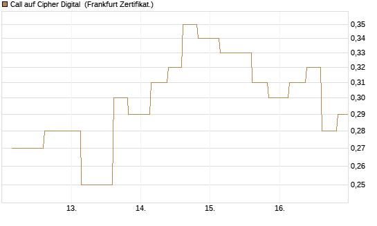 Call auf Cipher Digital [Vontobel] Chart