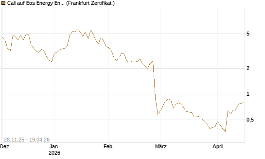 Call auf Eos Energy Enterprises Inc [Vontobel] Chart