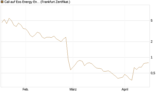 Call auf Eos Energy Enterprises Inc [Vontobel] Chart