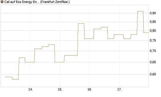 Call auf Eos Energy Enterprises Inc [Vontobel] Chart
