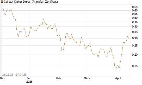 Call auf Cipher Digital [Vontobel] Chart