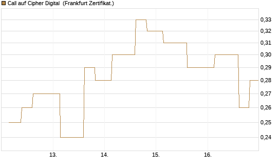 Call auf Cipher Digital [Vontobel] Chart