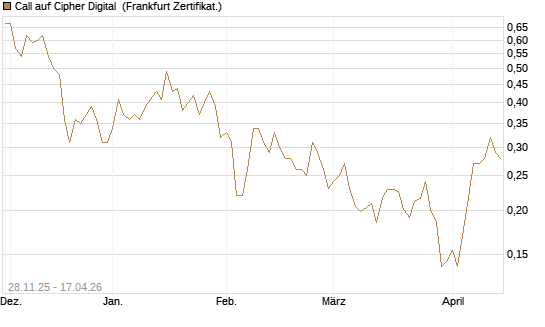 Call auf Cipher Digital [Vontobel] Chart